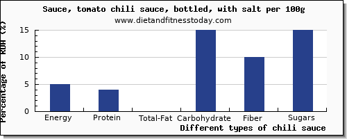 nutritional value and nutrition facts in chili sauce per 100g